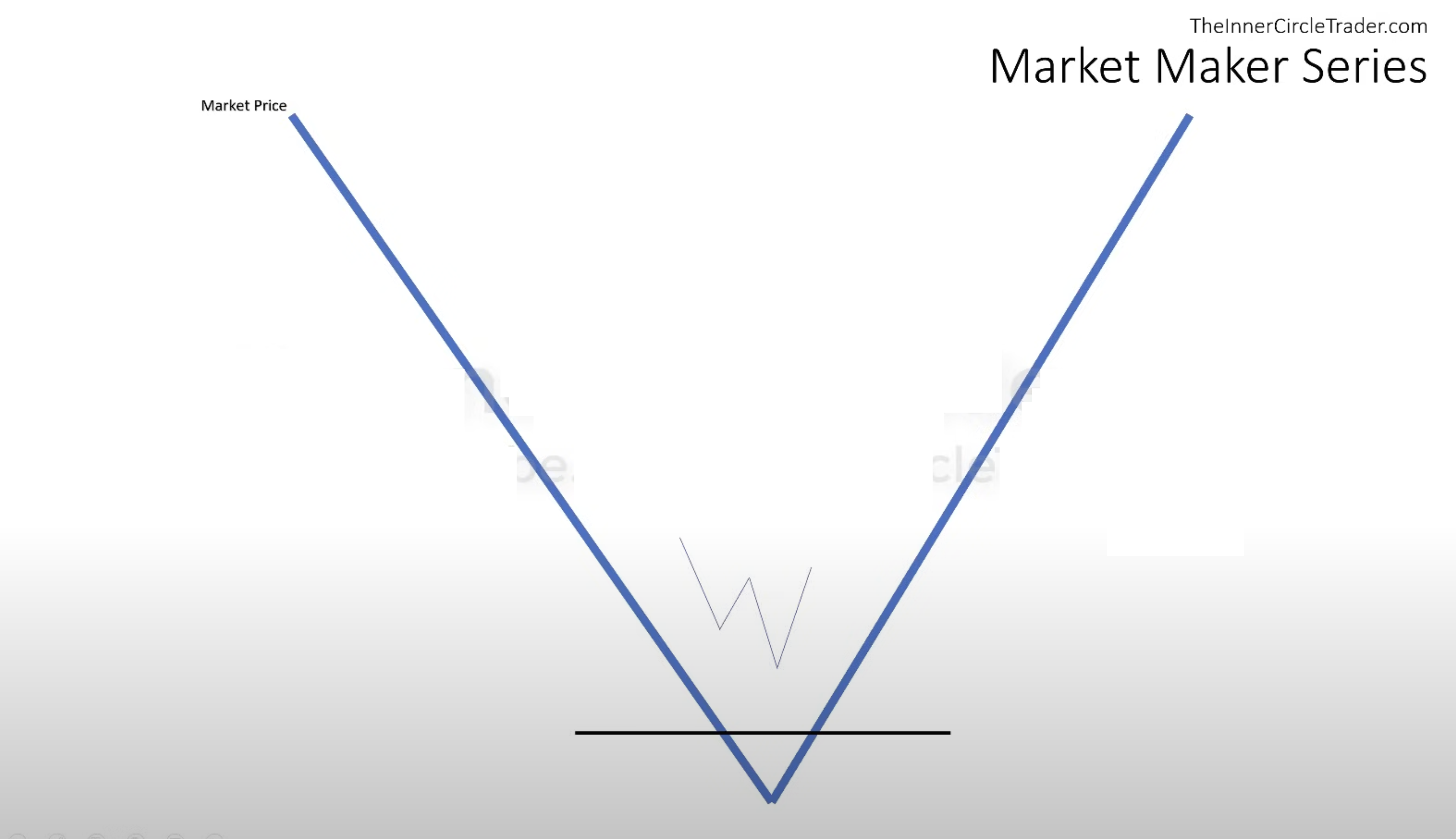 ICT Market Maker Buy Model - Regular Low Type