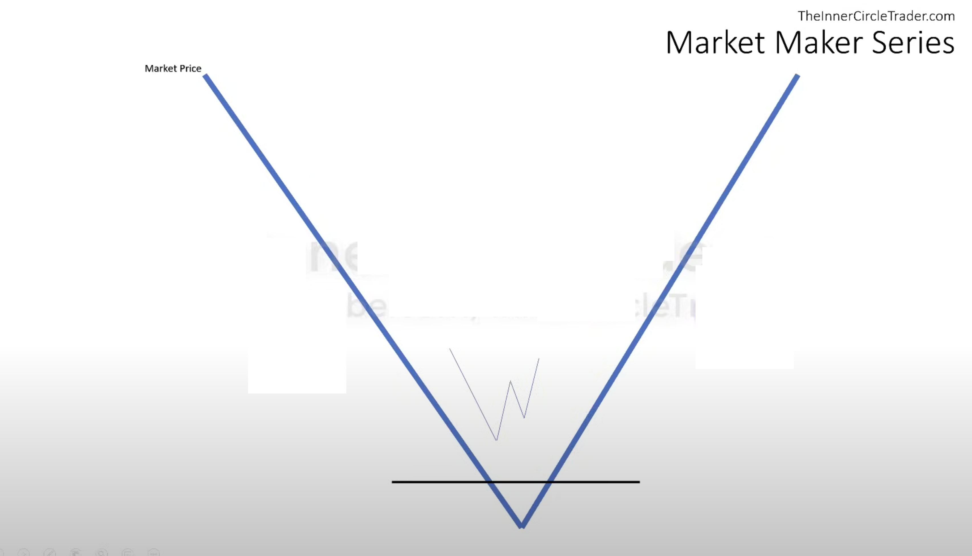 ICT Market Maker Buy Model - SMT Low Type