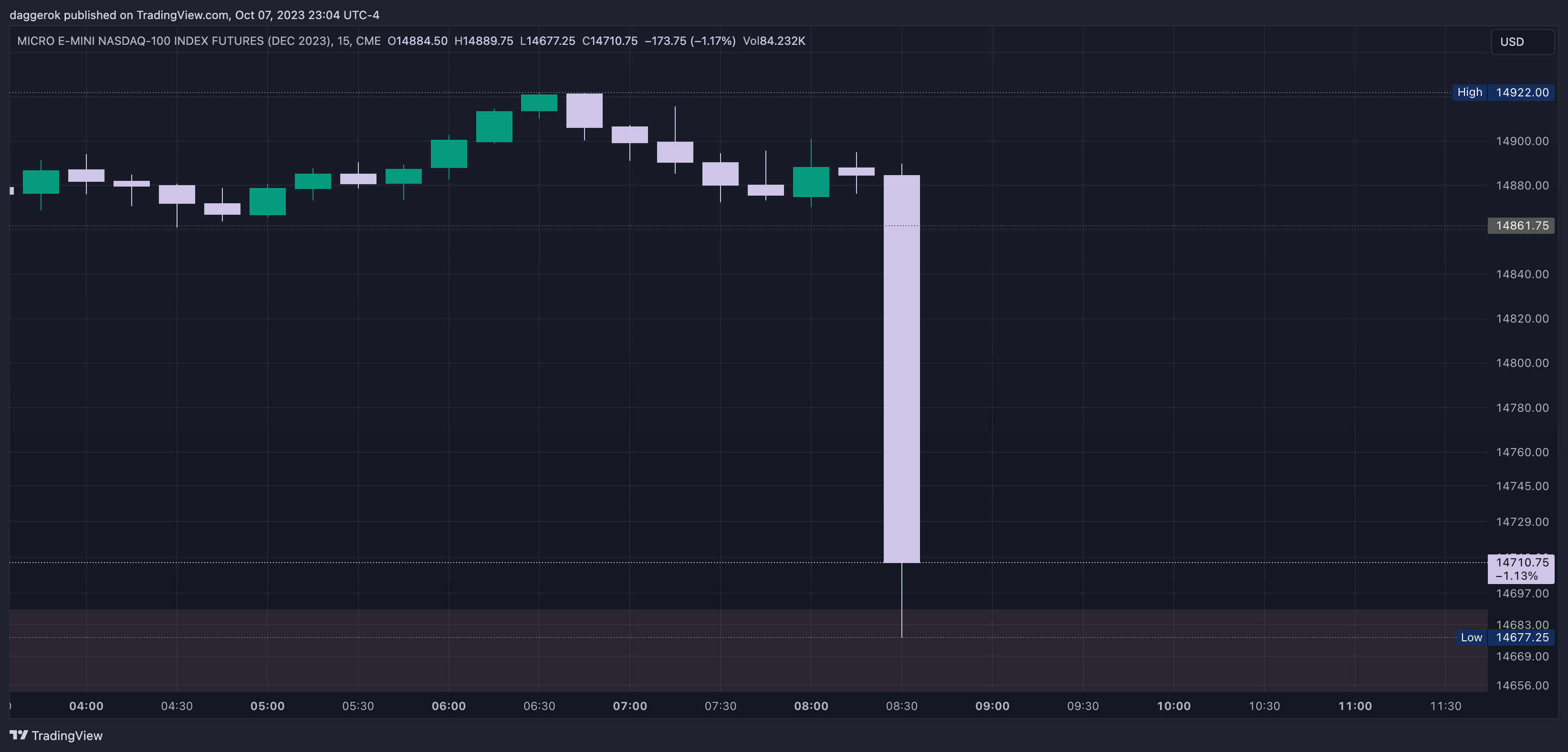 Fake move on MNQZ2023 on Fri Oct 06 '23 at 8:30am