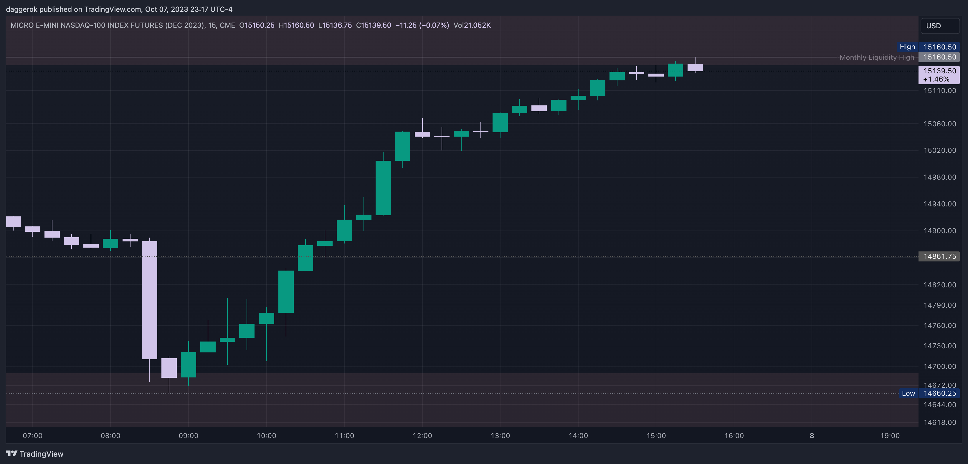 SMT price delivery move on MNQZ2023 on Fri Oct 06 '23 at 9:00am