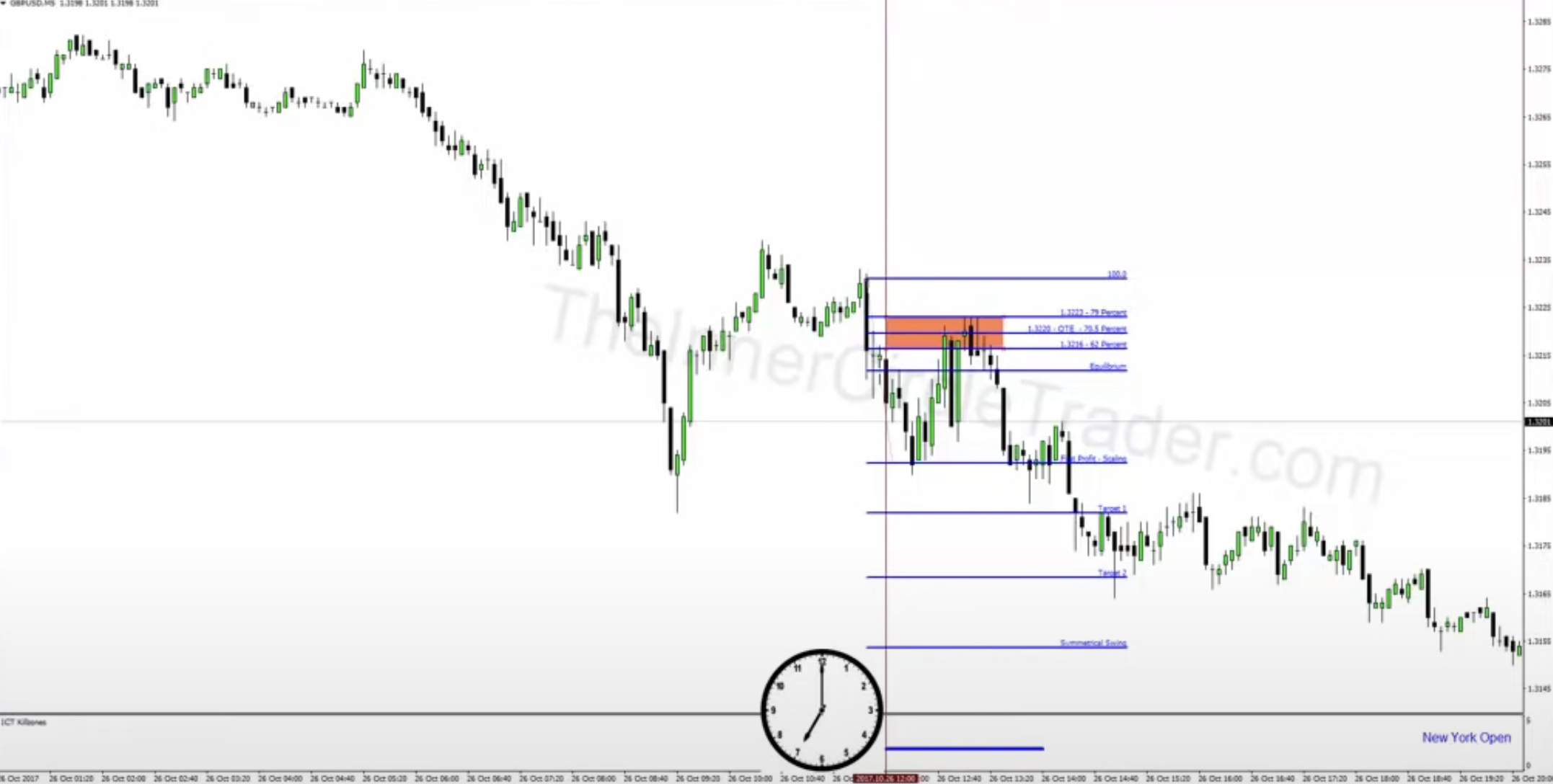 ICT Power Of 3 - Bearish Daily Bias example