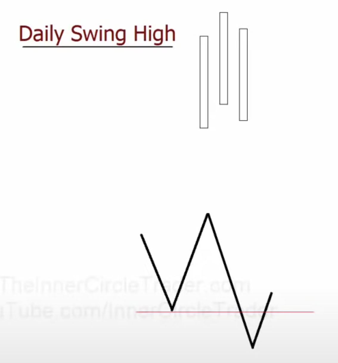 ICT Directional Bearish Bias For Sculping