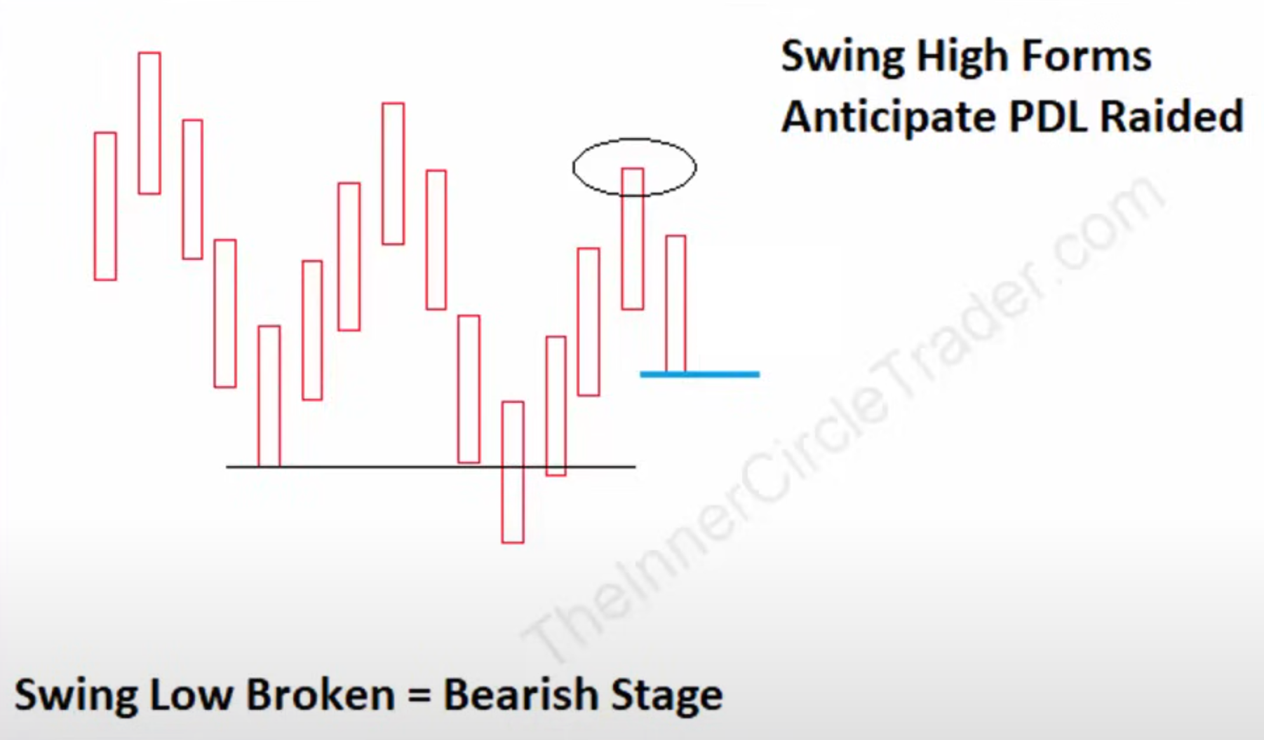 Implementing Bearish Daily Bias