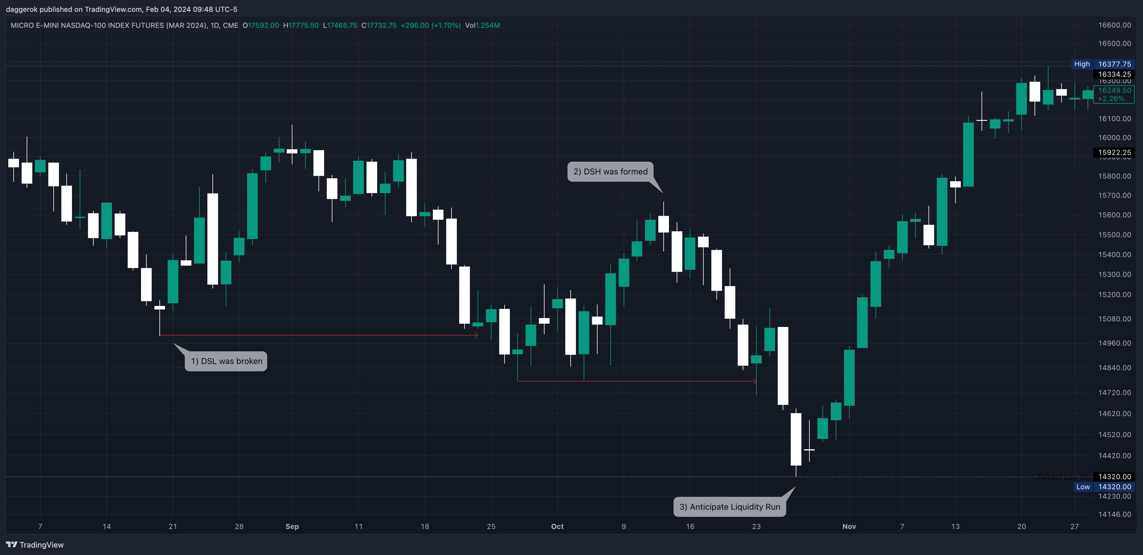 MNQH2024 Bearish Chart