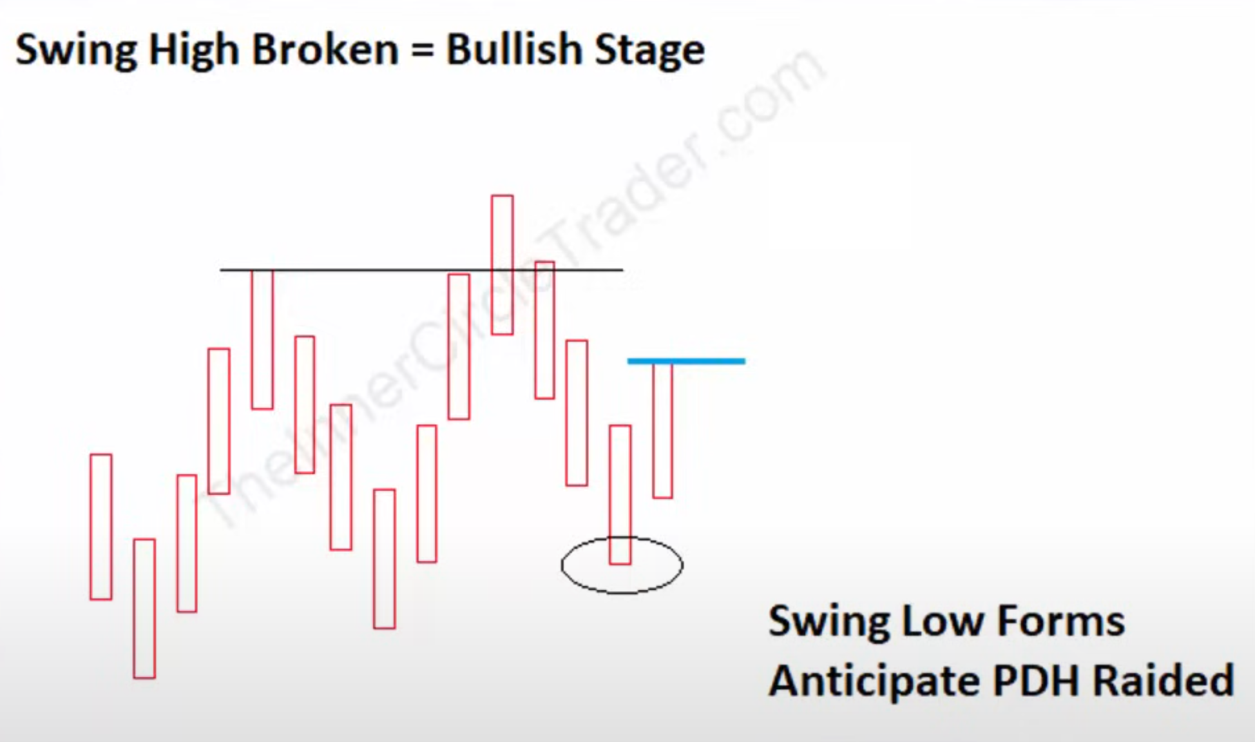 Implementing Bullish Daily Bias