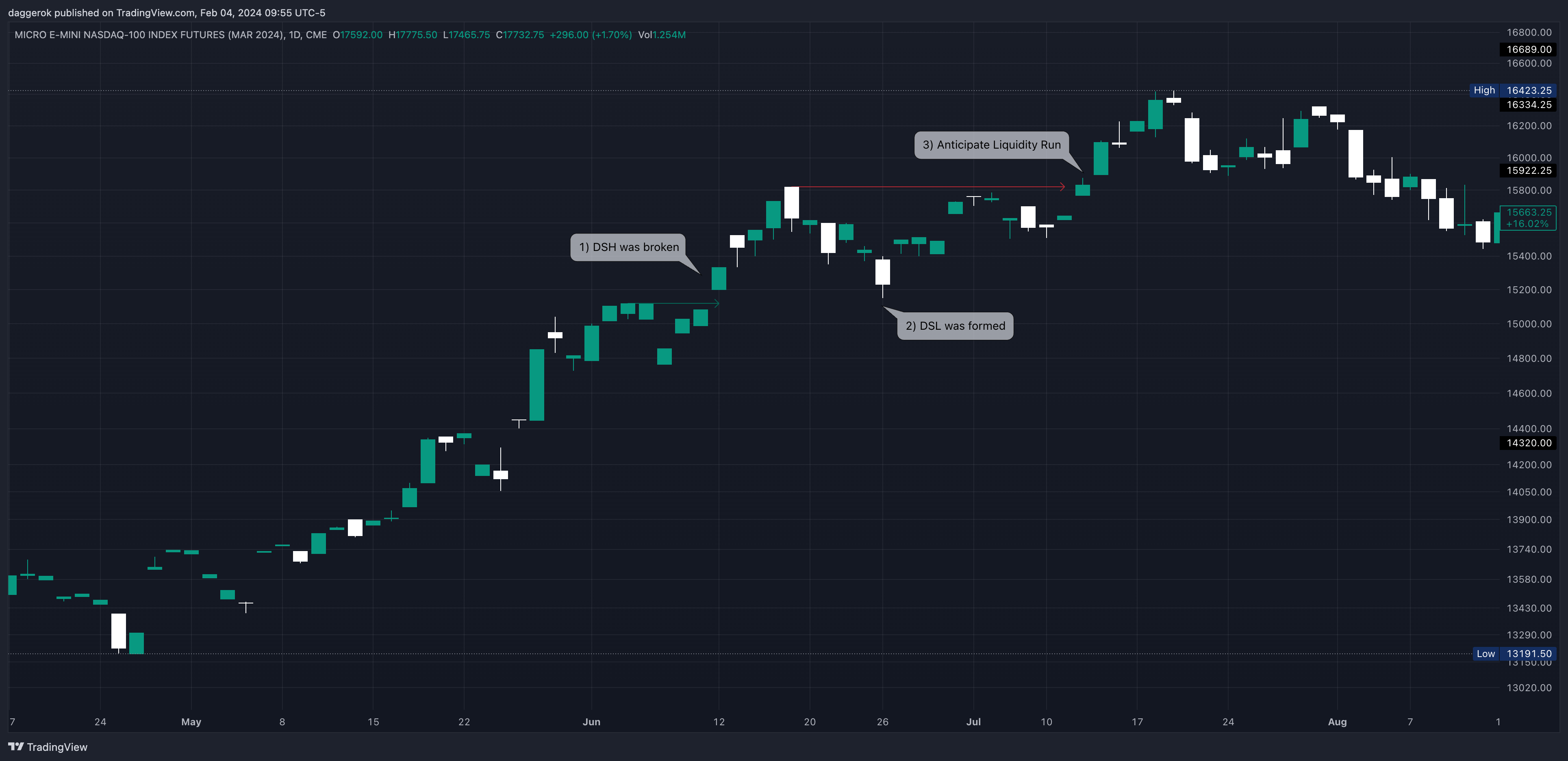 MNQH2024 Bullish Chart