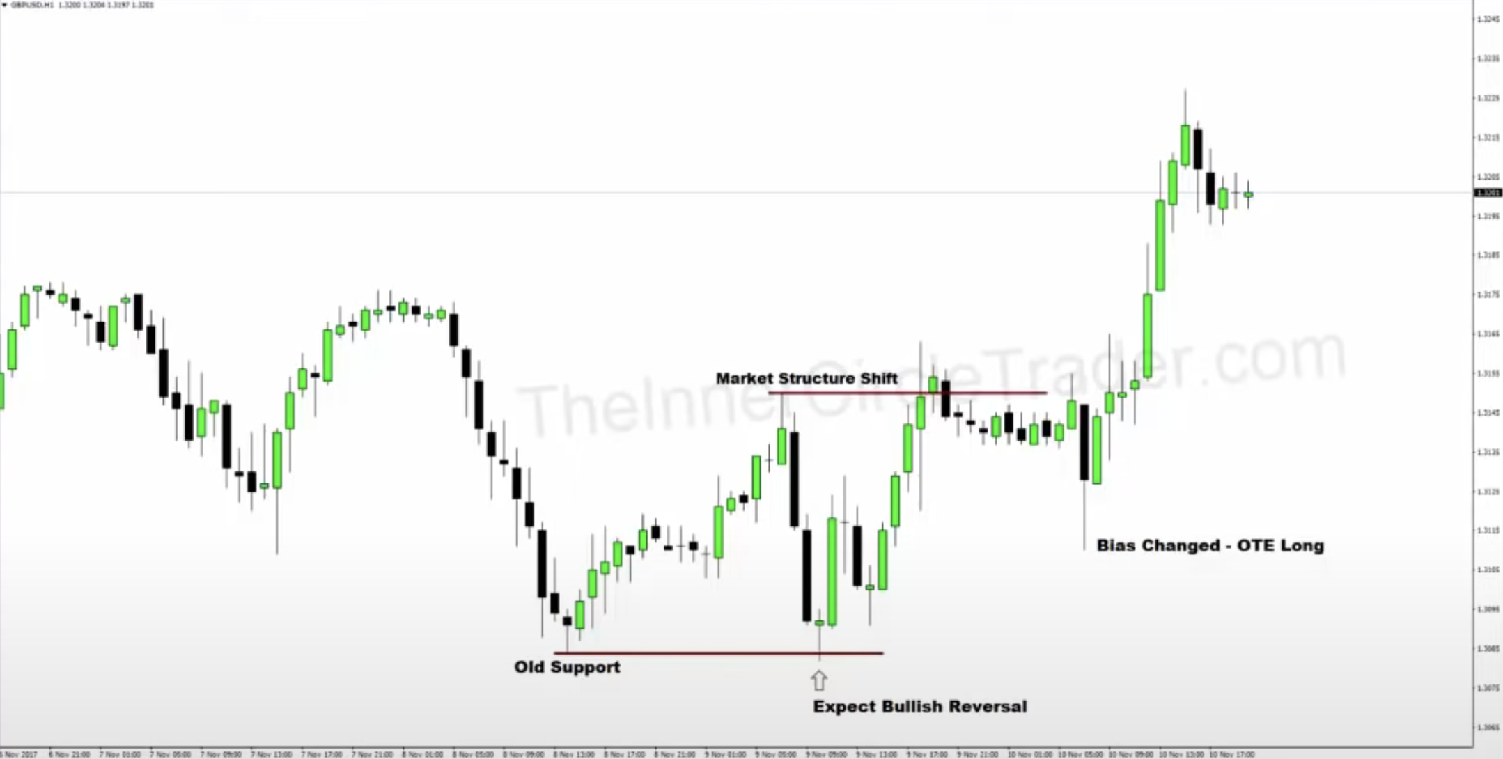 ICT Reversal